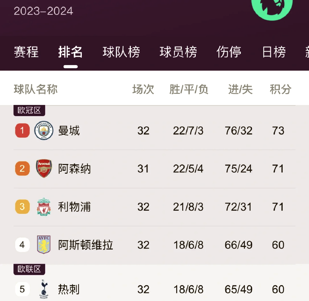 包含罗马主场告捷，稳坐积分榜前列的词条