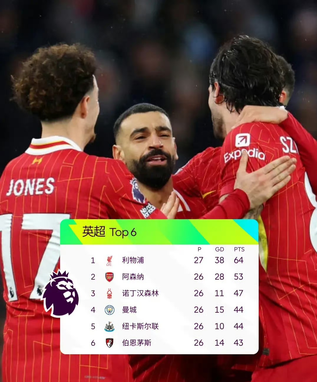 包含利物浦卫冕希望渺茫，曼城压倒性领先的词条
