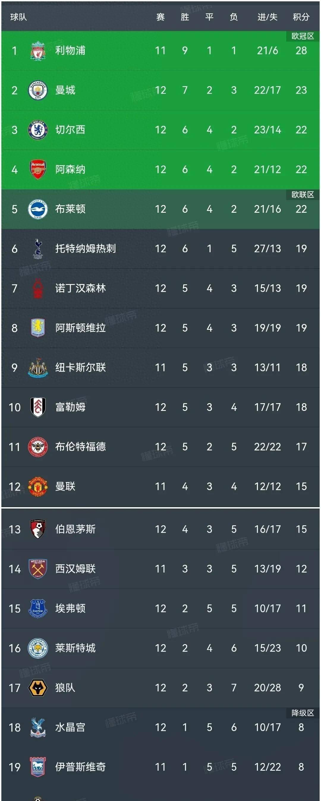 阿森纳榜首险败！英超积分榜回顾