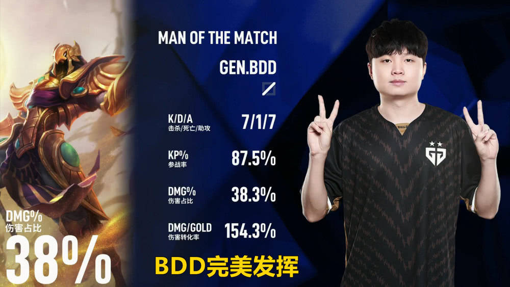 DRX翻盘GEN,BDD单局斩获MVP成都决赛之夜2:0(首尔) DRX翻盘GEN,BDD单局斩获MVP成都决赛之夜2:0(首尔)